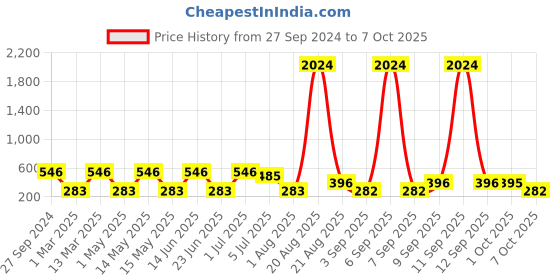 myntra.com NOY Set Of 15 Make-up Kit Combo - 195 noy Price History Graph from 27 Sep 2024 to 7 Oct 2025