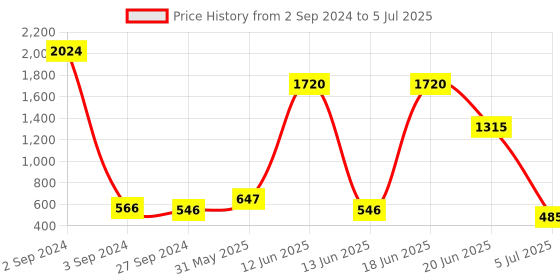 myntra.com NOY Set Of 15 Make-up Kit Combo - 197 noy Price History Graph from 2 Sep 2024 to 5 Jul 2025