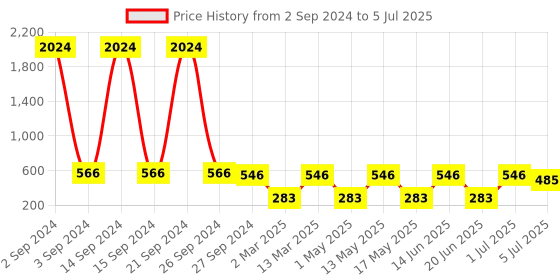 myntra.com NOY Set Of 15 Make-up Kit Combo - 215 noy Price History Graph from 2 Sep 2024 to 5 Jul 2025