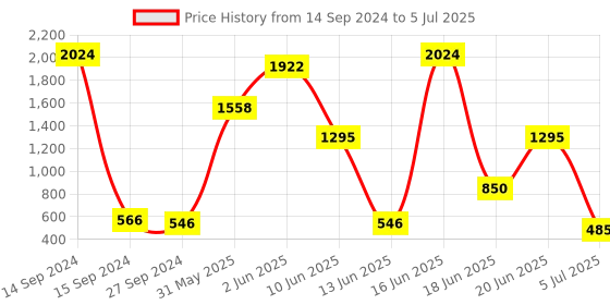 myntra.com NOY Set Of 15 Make-up Kit Combo - 217 noy Price History Graph from 14 Sep 2024 to 5 Jul 2025