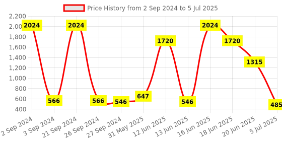 myntra.com NOY Set Of 15 Make-up Kit Combo - 224 noy Price History Graph from 2 Sep 2024 to 5 Jul 2025