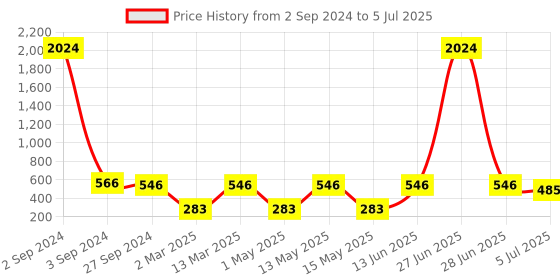 myntra.com NOY Set Of 15 Make-up Kit Combo - 235 noy Price History Graph from 2 Sep 2024 to 5 Jul 2025