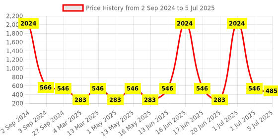 myntra.com NOY Set Of 15 Make-up Kit Combo - 237 noy Price History Graph from 2 Sep 2024 to 5 Jul 2025