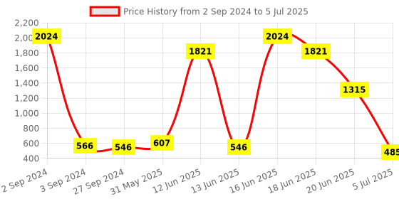 myntra.com NOY Set Of 15 Make-up Kit Combo - 255 noy Price History Graph from 2 Sep 2024 to 5 Jul 2025