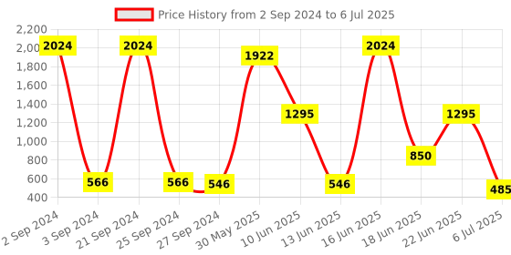 myntra.com NOY Set Of 15 Make-up Kit Combo - 264 noy Price History Graph from 2 Sep 2024 to 6 Jul 2025