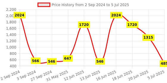myntra.com NOY Set Of 15 Make-up Kit Combo - 275 noy Price History Graph from 2 Sep 2024 to 5 Jul 2025