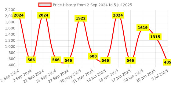 myntra.com NOY Set Of 15 Make-up Kit Combo - 277 noy Price History Graph from 2 Sep 2024 to 5 Jul 2025