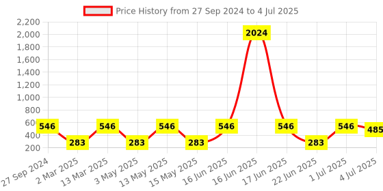 myntra.com NOY Set Of 15 Make-up Kit Combo - 292 noy Price History Graph from 27 Sep 2024 to 4 Jul 2025