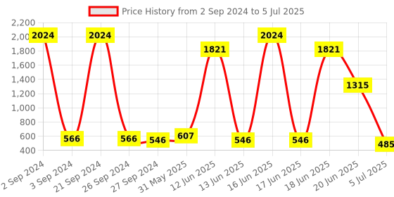 myntra.com NOY Set Of 15 Make-up Kit Combo - 69 noy Price History Graph from 2 Sep 2024 to 5 Jul 2025