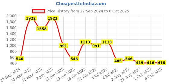 myntra.com NOY Set Of 15 Make-up Kit Combo - 787 noy Price History Graph from 27 Sep 2024 to 6 Oct 2025