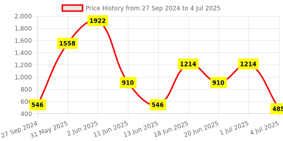 myntra.com NOY Set Of 15 Make-up Kit Combo - 818 noy Price History Graph from 27 Sep 2024 to 4 Jul 2025