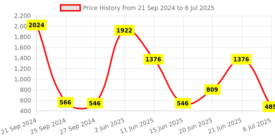 myntra.com NOY Set Of 15 Make-up Kit Combo - 835 noy Price History Graph from 21 Sep 2024 to 6 Jul 2025