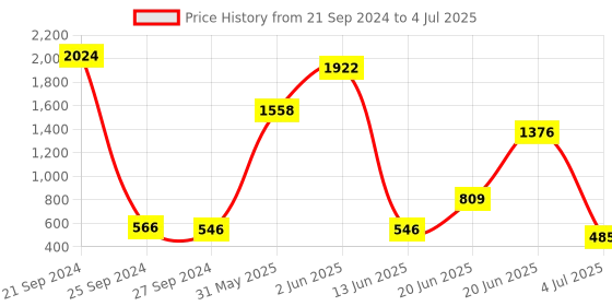 myntra.com NOY Set Of 15 Make-up Kit Combo - 843 noy Price History Graph from 21 Sep 2024 to 4 Jul 2025