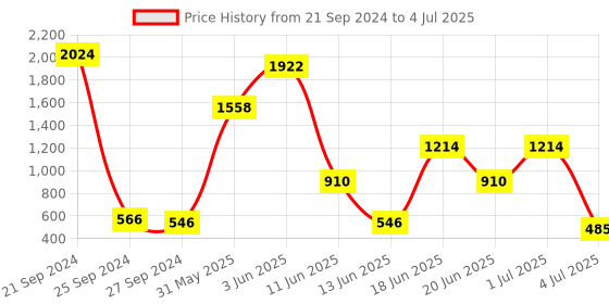 myntra.com NOY Set Of 15 Make-up Kit Combo - 858 noy Price History Graph from 21 Sep 2024 to 4 Jul 2025