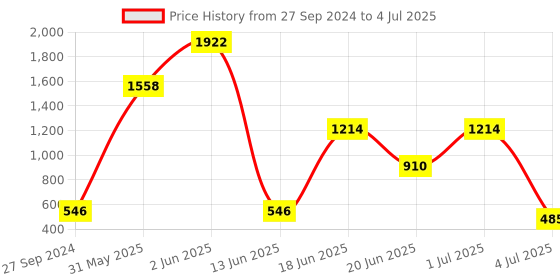 myntra.com NOY Set Of 15 Make-up Kit Combo - 942 noy Price History Graph from 27 Sep 2024 to 4 Jul 2025