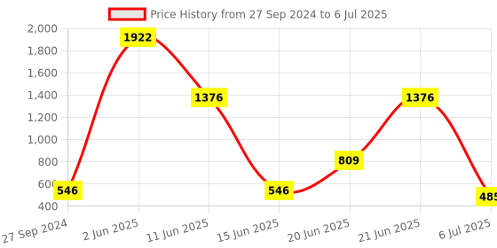 myntra.com NOY Set Of 15 Make-up Kit Combo - 946 noy Price History Graph from 27 Sep 2024 to 6 Jul 2025