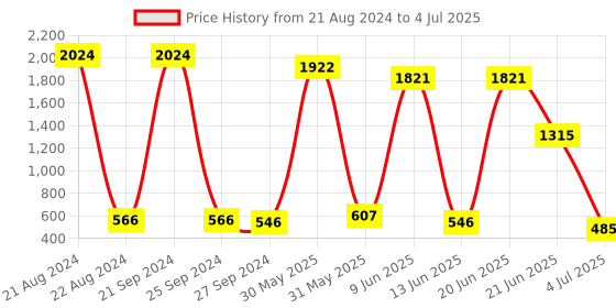 myntra.com NOY Set of 15 Make-Up Kit - Combo No. 507 noy Price History Graph from 21 Aug 2024 to 4 Jul 2025