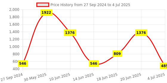 myntra.com NOY Set of 15 Make-Up Kit - Combo No. 542 noy Price History Graph from 27 Sep 2024 to 4 Jul 2025