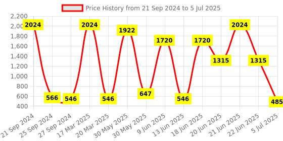 myntra.com NOY Set of 15 Make-Up Kit - Combo No. 634 noy Price History Graph from 21 Sep 2024 to 5 Jul 2025