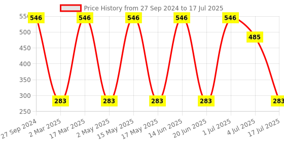 myntra.com NOY Set of 15 Make-Up Kit - Combo No. 642 noy Price History Graph from 27 Sep 2024 to 4 Jul 2025