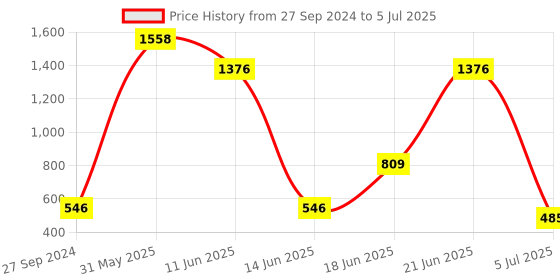 myntra.com NOY Set of 15 Make-Up Kit - Combo No. 646 noy Price History Graph from 27 Sep 2024 to 5 Jul 2025