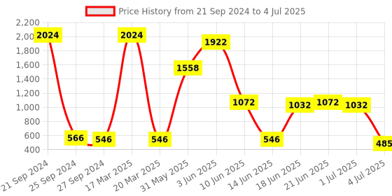 myntra.com NOY Set of 15 Make-Up Kit - Combo No. 666 noy Price History Graph from 21 Sep 2024 to 4 Jul 2025