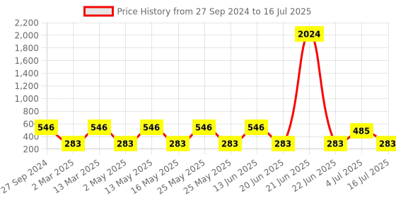 myntra.com NOY Set of 15 Make-Up Kit - Combo No. 698 noy Price History Graph from 27 Sep 2024 to 16 Jul 2025