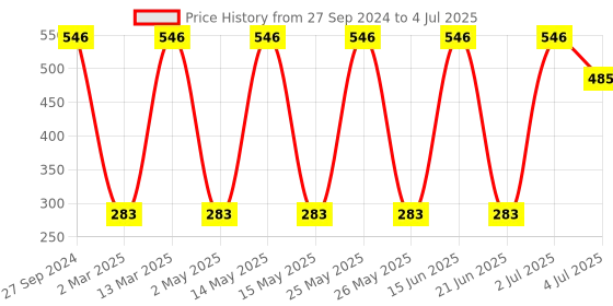 myntra.com NOY Set of 15 Make-Up Kit - Combo No. 721 noy Price History Graph from 27 Sep 2024 to 4 Jul 2025