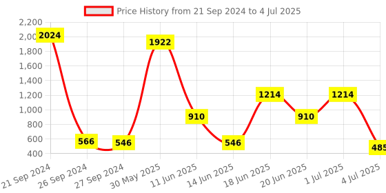 myntra.com NOY Set of 15 Make-Up Kit - Combo No. 746 noy Price History Graph from 21 Sep 2024 to 4 Jul 2025