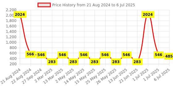 myntra.com NOY Set of 15 Make-Up Kit - Combo No. 751 noy Price History Graph from 21 Aug 2024 to 6 Jul 2025