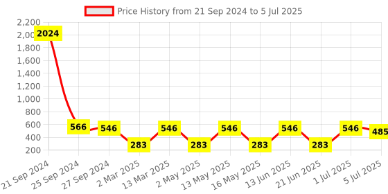 myntra.com NOY Set of 15 Make-Up Kit - Combo No. 774 noy Price History Graph from 21 Sep 2024 to 5 Jul 2025