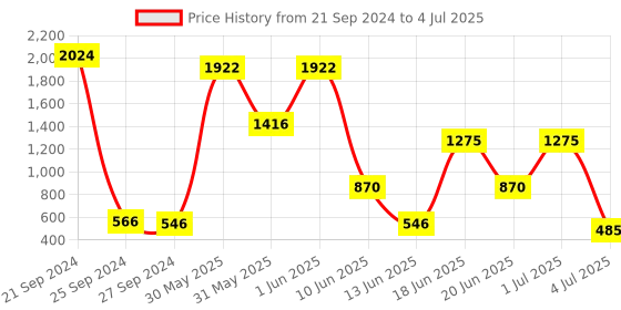 myntra.com NOY Set of 15 Make-Up Kit - Combo No. 782 noy Price History Graph from 21 Sep 2024 to 4 Jul 2025