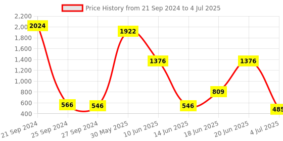 myntra.com NOY Set of 15 Make-Up Kit - Combo No. 786 noy Price History Graph from 21 Sep 2024 to 4 Jul 2025