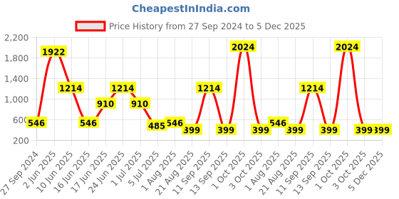 myntra.com NOY Set Of 15 Makeup Allure Gift Set- #YN211 noy Price History Graph from 27 Sep 2024 to 4 Dec 2025