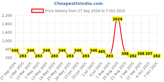 myntra.com NOY Set of 15 Makeup Combo- 420 noy Price History Graph from 27 Sep 2024 to 7 Oct 2025
