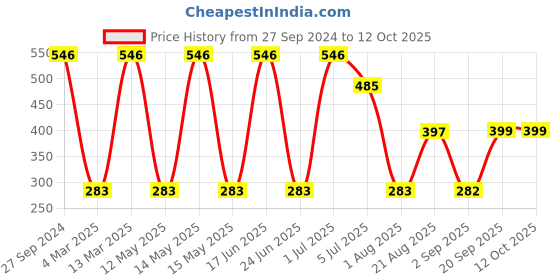 myntra.com NOY Set Of 15 Makeup Combo -#555 noy Price History Graph from 27 Sep 2024 to 12 Oct 2025
