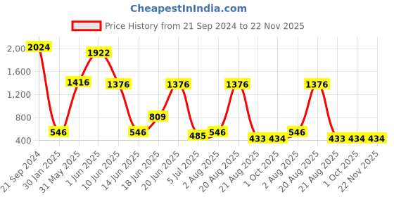 myntra.com NOY Set Of 15 Makeup Combo - 763 noy Price History Graph from 21 Sep 2024 to 21 Nov 2025