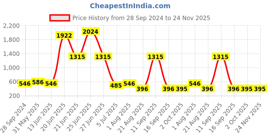 myntra.com NOY Set Of 15 Makeup Combo Allure Gift Set-  #YN169 noy Price History Graph from 28 Sep 2024 to 23 Nov 2025