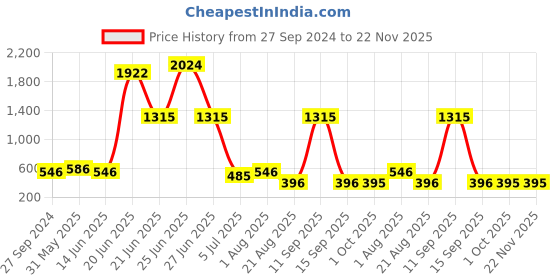 myntra.com NOY Set Of 15 Makeup Combo Allure Gift Set- #YN215 noy Price History Graph from 27 Sep 2024 to 22 Nov 2025