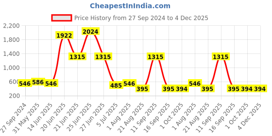 myntra.com NOY Set Of 15 Makeup Combo Allure Gift Set- #YN273 noy Price History Graph from 27 Sep 2024 to 4 Dec 2025