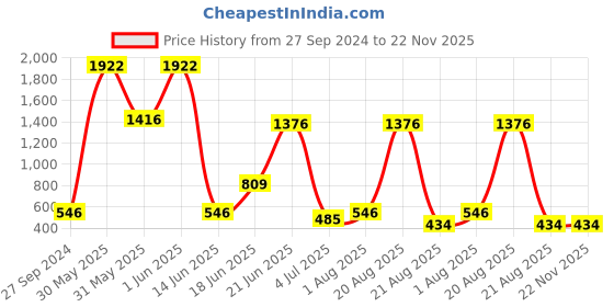 myntra.com NOY Set Of 15 Makeup Combo - Beauty Joy For Any Occasion - 578 noy Price History Graph from 27 Sep 2024 to 22 Nov 2025