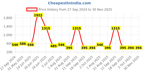 myntra.com NOY Set Of 15 Makeup Combo Bliss Gift Set- #YN224 noy Price History Graph from 27 Sep 2024 to 29 Nov 2025