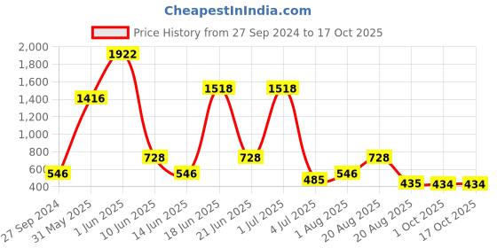 myntra.com NOY Set Of 15 Makeup Combo - Double The Beauty Joy - 776 noy Price History Graph from 27 Sep 2024 to 17 Oct 2025