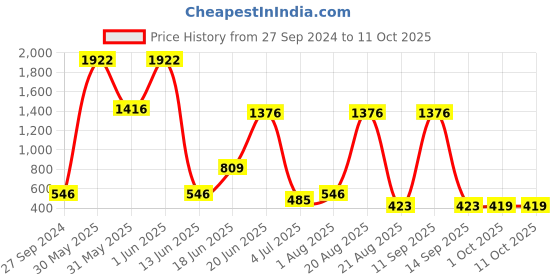 myntra.com NOY Set Of 15 Makeup Combo - Double The Beauty Joy For Any Occasion - 596 noy Price History Graph from 27 Sep 2024 to 11 Oct 2025