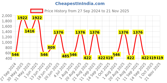 myntra.com NOY Set Of 15 Makeup Combo - Double The Beauty Joy For Any Occasion - 614 noy Price History Graph from 27 Sep 2024 to 20 Nov 2025