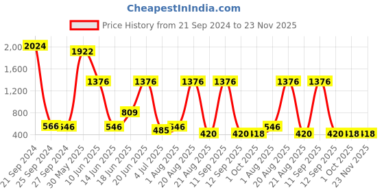 myntra.com NOY Set Of 15 Makeup Combo - Double The Beauty Joy For Any Occasion - No. 560 noy Price History Graph from 21 Sep 2024 to 23 Nov 2025