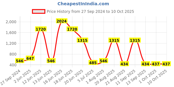 myntra.com NOY Set Of 15 Makeup Combo - Double The Beauty Joy For Any Occasion - No. 740 noy Price History Graph from 27 Sep 2024 to 9 Oct 2025