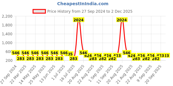myntra.com NOY Set Of 15 Makeup Combo - Double The Beauty Joy For Any Occasion - No. 794 noy Price History Graph from 27 Sep 2024 to 1 Dec 2025