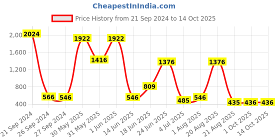 myntra.com NOY Set Of 15 Makeup Combo - Effortless Beauty In Any Weather - 601 noy Price History Graph from 21 Sep 2024 to 13 Oct 2025