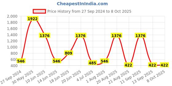 myntra.com NOY Set Of 15 Makeup Combo - Effortless Beauty In Any Weather - No. 619 noy Price History Graph from 27 Sep 2024 to 8 Oct 2025